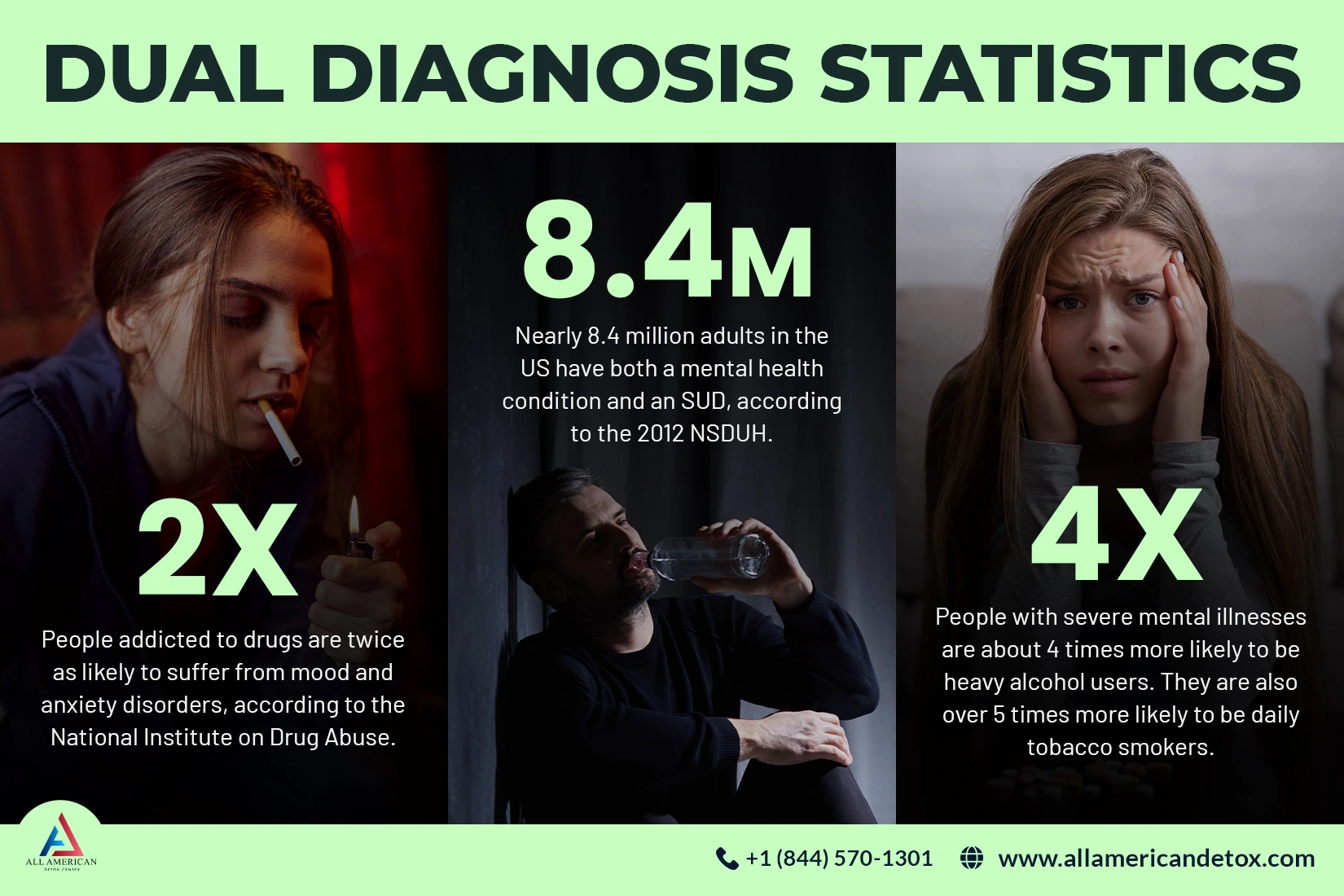 dual diagnosis statistics