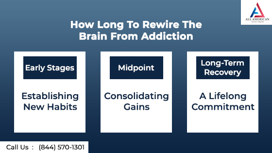 How Long To Rewire The Brain From Addiction